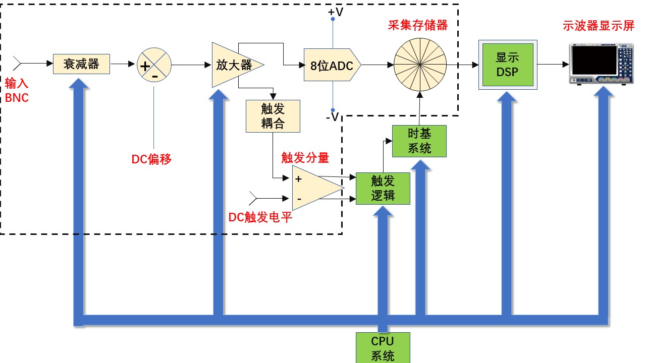 数字示波器工作原理